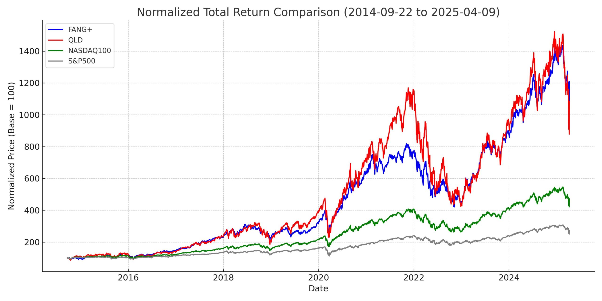 FANG+、QLD、NASDAQ100、S&P500の2014年から2025年までの正規化トータルリターンを比較した折れ線チャート。