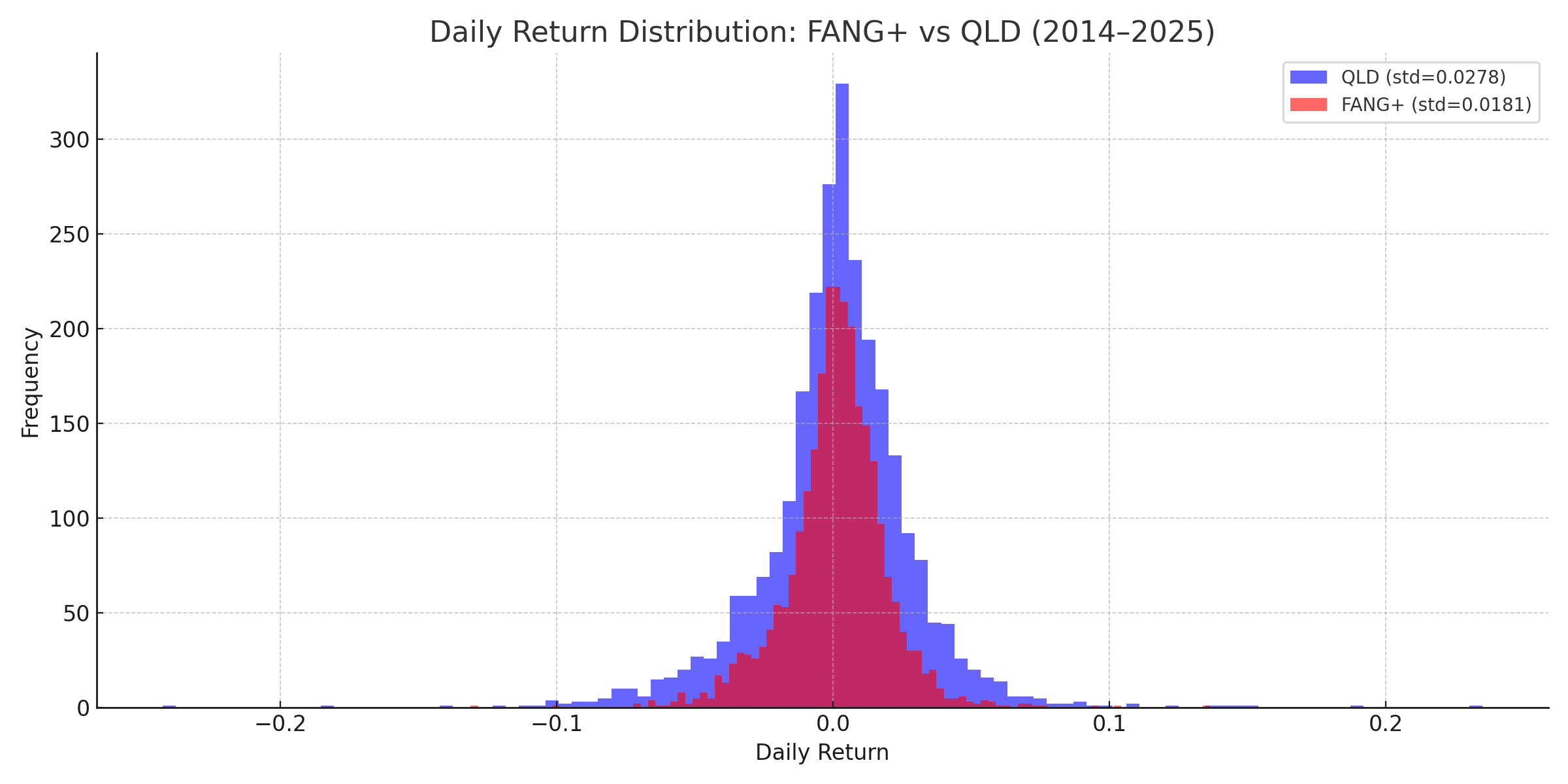 FANG+とQLDの2014〜2025年の日次リターン分布。QLDの方が値動きの幅が大きく、ボラティリティが高い。