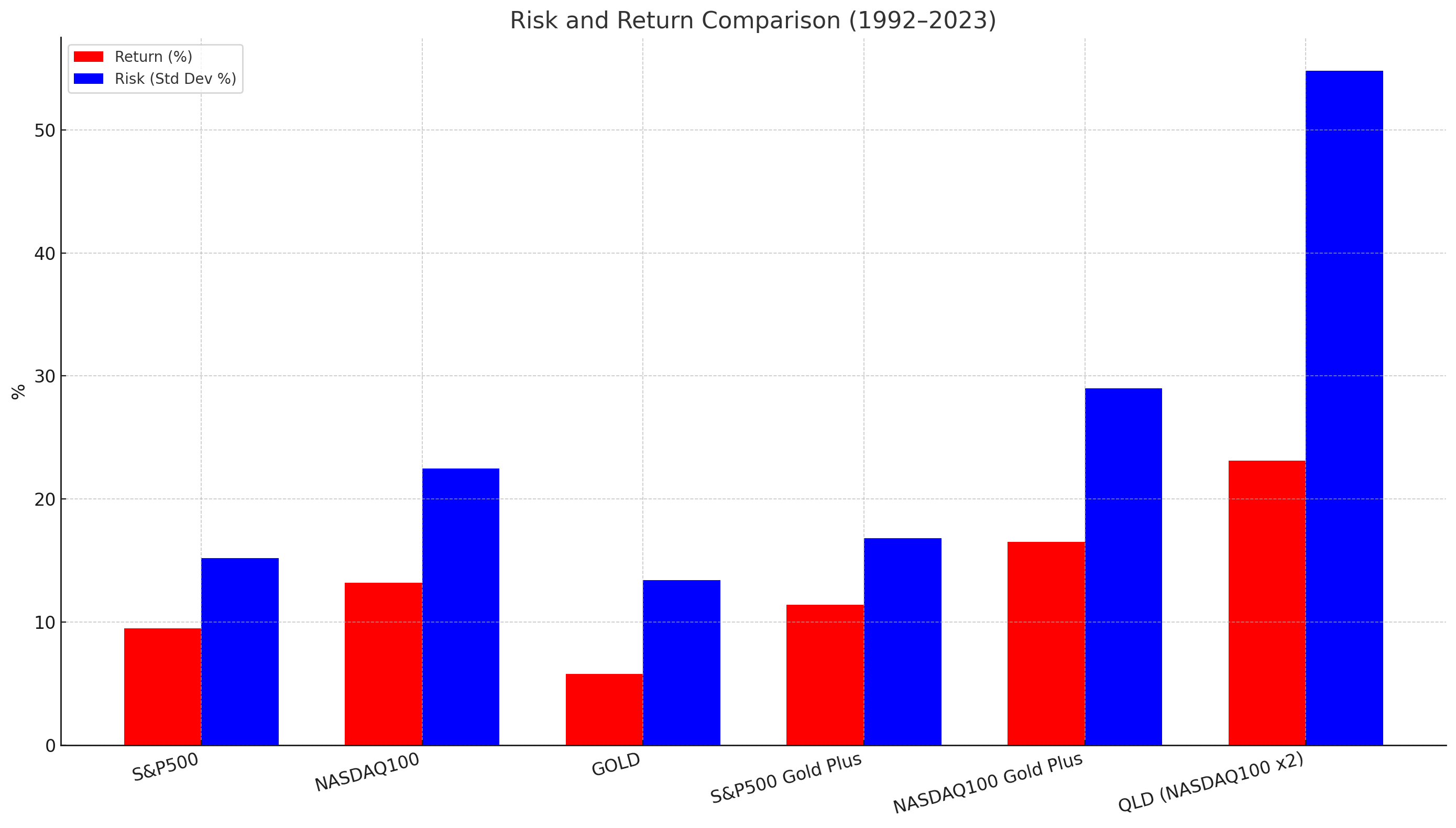 S&P500、NASDAQ100、ゴールド、各種ゴールドプラス、QLDのリスクとリターン比較グラフ(1992~2023年)